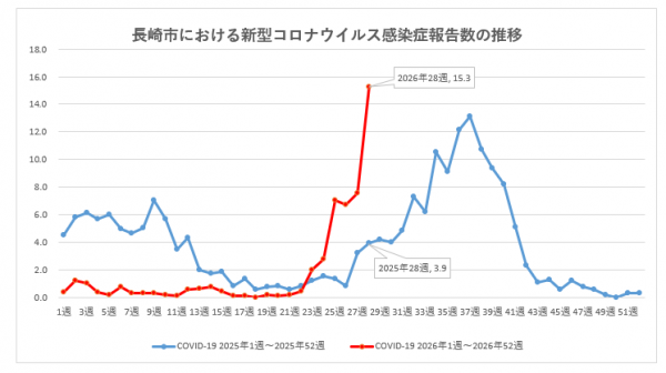 長崎市における新型コロナウイルス感染症報告数の推移