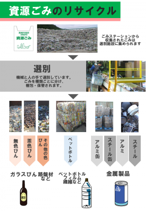 資源ごみのリサイクル
