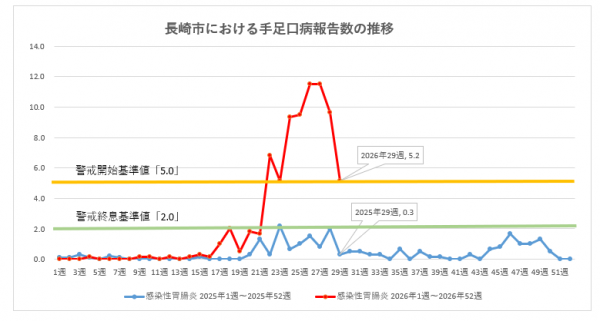 長崎市における手足口病報告数の推移