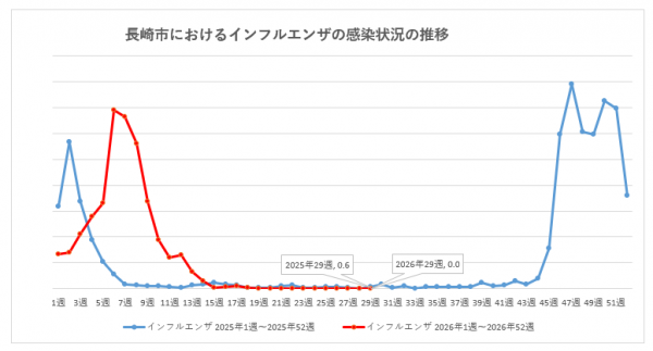 長崎市におけるインフルエンザの感染状況の推移