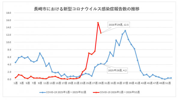 長崎市における新型コロナウイルス感染症報告数の推移