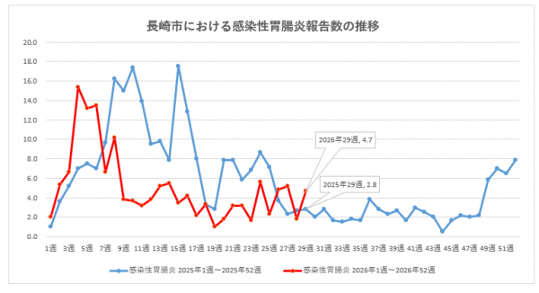 長崎市における感染性胃腸炎報告数の推移