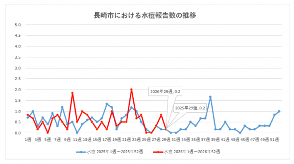 長崎市における水痘報告数の推移