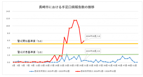 長崎市における手足口病報告数の推移