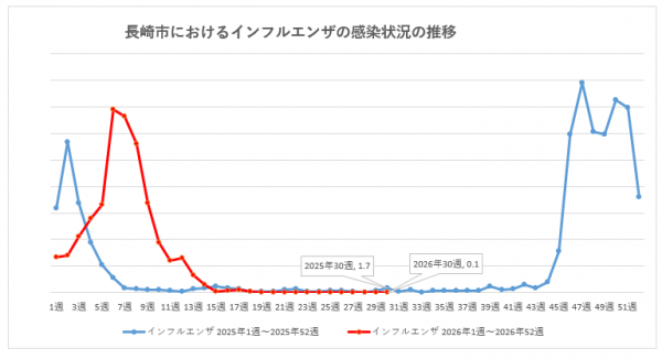 長崎市におけるインフルエンザの感染状況の推移