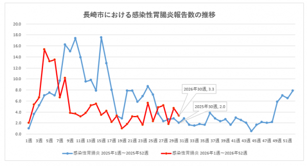 長崎市における感染性胃腸炎報告数の推移