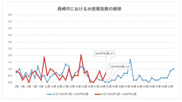 長崎市における水痘報告数の推移