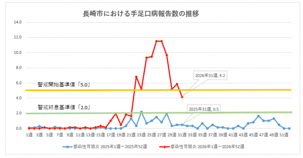 長崎市における手足口病報告数の推移