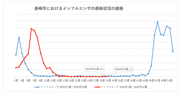長崎市におけるインフルエンザの感染状況の推移