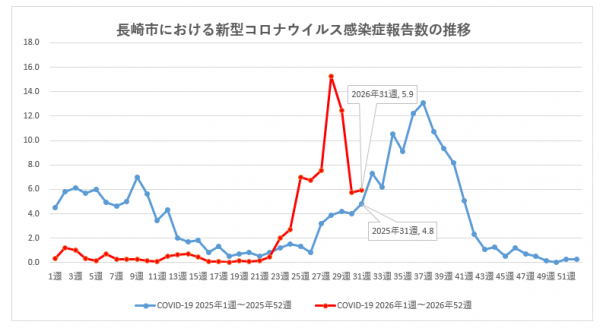 長崎市における新型コロナウイルス感染症報告数の推移