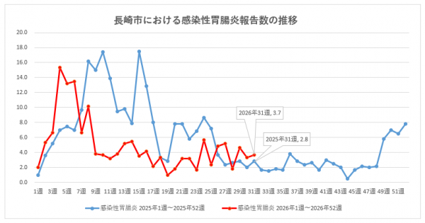 長崎市における感染性胃腸炎報告数の推移