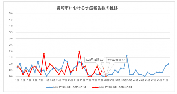 長崎市における水痘報告数の推移