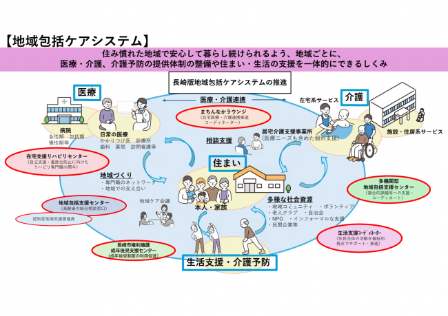 地域包括ケアシステム概要図