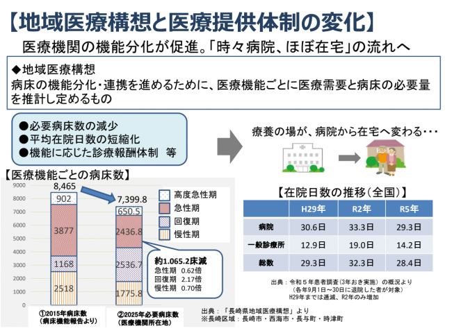地域医療構想と医療提供体制の変化