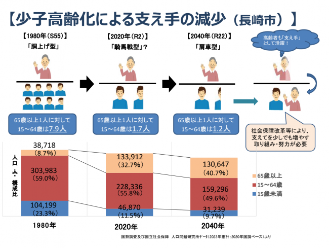 少子高齢化による支え手の減少(長崎市)