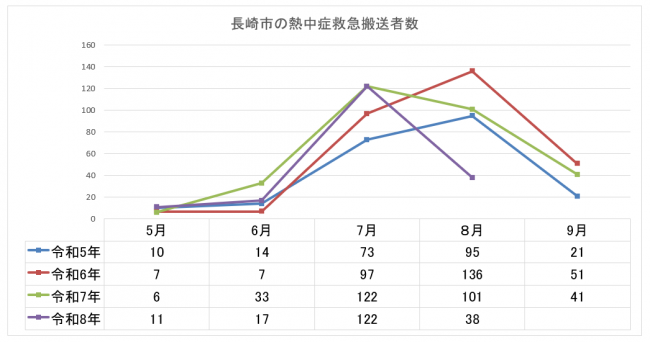 長崎市の熱中症搬送者数
