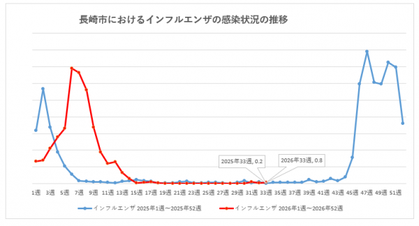 長崎市におけるインフルエンザの感染状況の推移