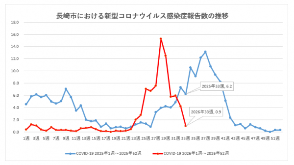 長崎市における新型コロナウイルス感染症報告数の推移