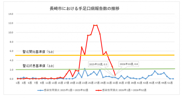 長崎市における手足口病報告数の推移