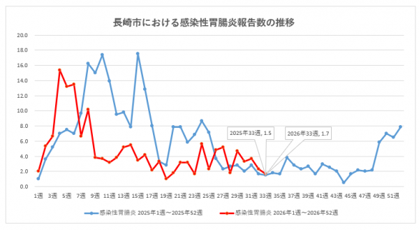 長崎市における感染性胃腸炎報告数の推移