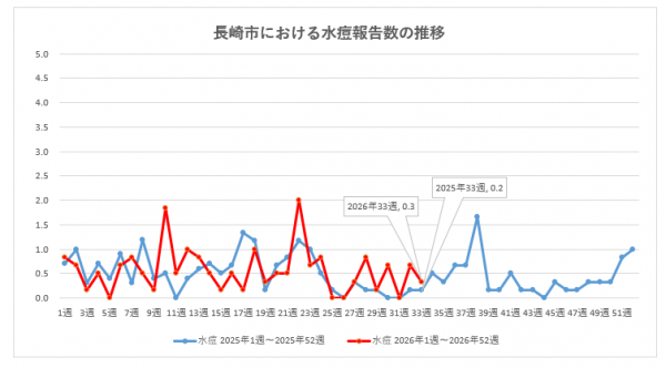 長崎市における水痘報告数の推移
