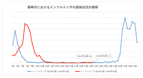 長崎市におけるインフルエンザの感染状況の推移
