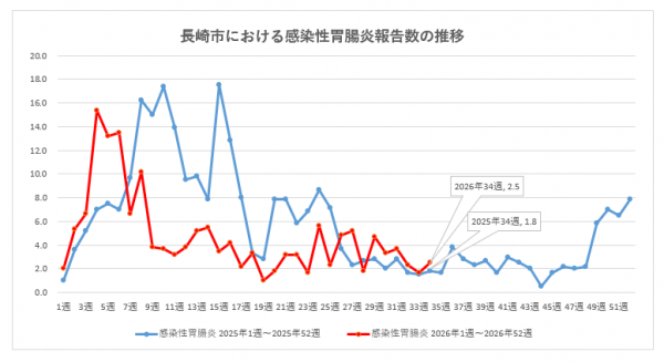 長崎市における感染性胃腸炎報告数の推移