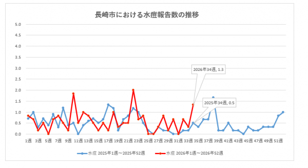 長崎市における水痘報告数の推移