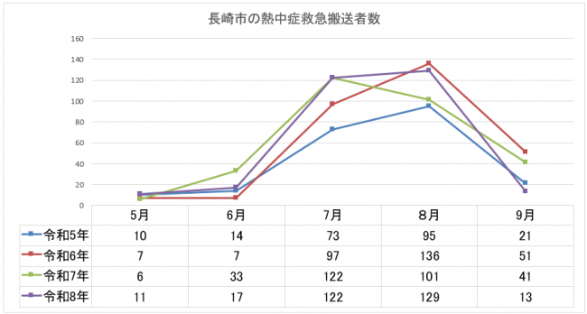 長崎市の熱中症搬送者数