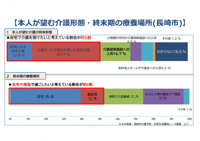 本人が望む介護形態・終末期の療養場所