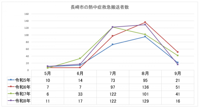 長崎市の熱中症搬送者数