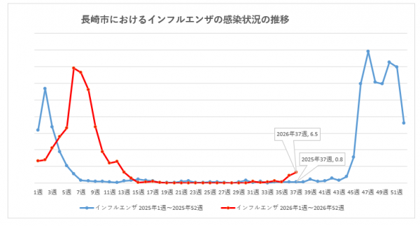 長崎市におけるインフルエンザの感染状況の推移