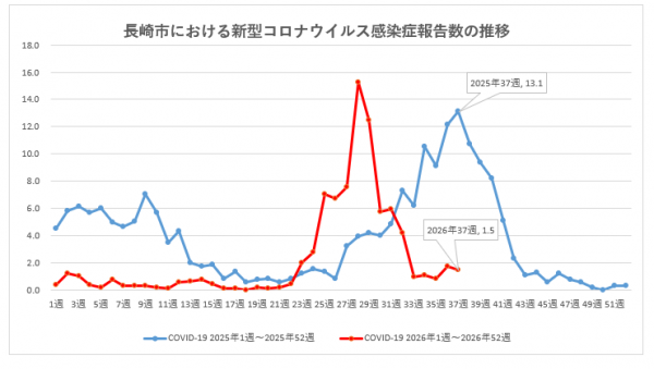 長崎市における新型コロナウイルス感染症報告数の推移