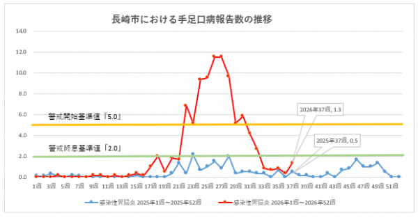 長崎市における手足口病報告数の推移