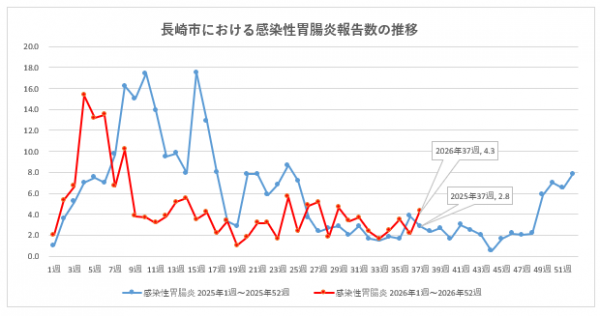 長崎市における感染性胃腸炎報告数の推移