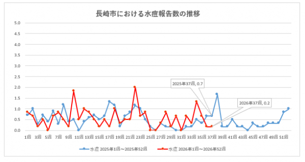 長崎市における水痘報告数の推移