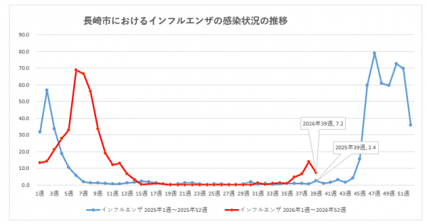 長崎市におけるインフルエンザの感染状況の推移