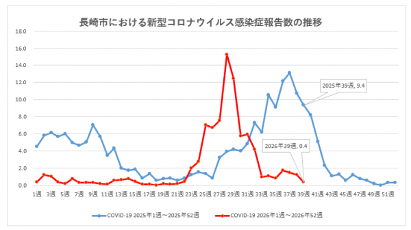 長崎市における新型コロナウイルス感染症報告数の推移