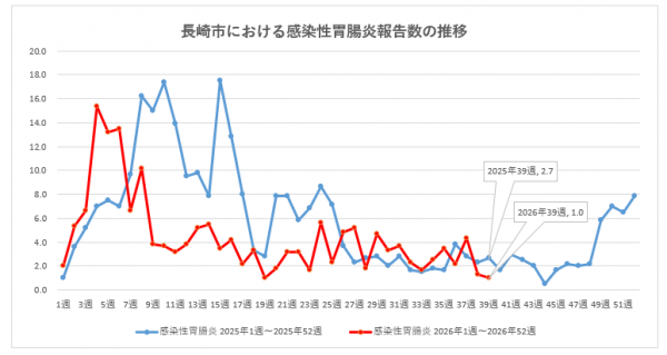 長崎市における感染性胃腸炎報告数の推移