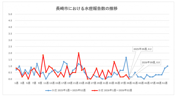 長崎市における水痘報告数の推移