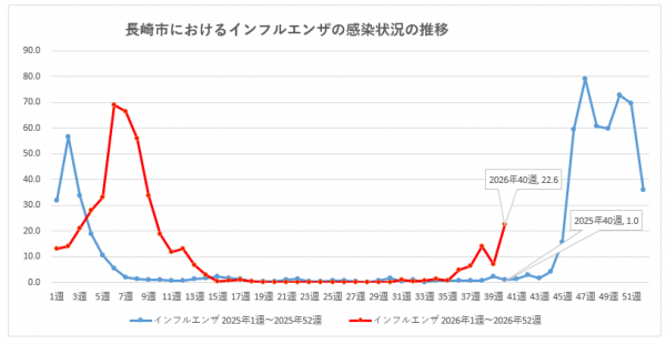 長崎市におけるインフルエンザの感染状況の推移