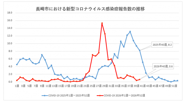 長崎市における新型コロナウイルス感染症報告数の推移