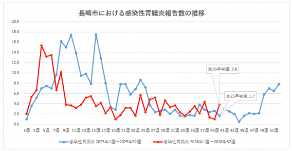 長崎市における感染性胃腸炎報告数の推移