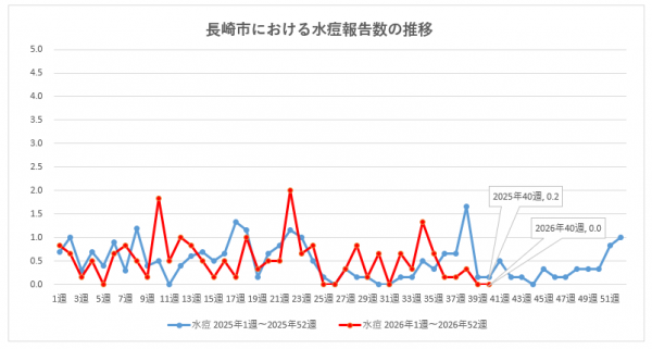 長崎市における水痘報告数の推移