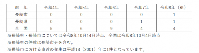 過去の発生状況（日本脳炎）