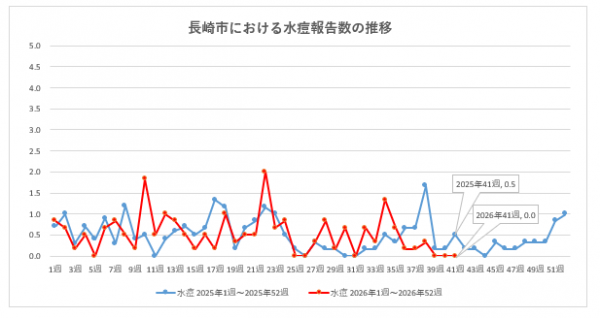 長崎市における水痘報告数の推移