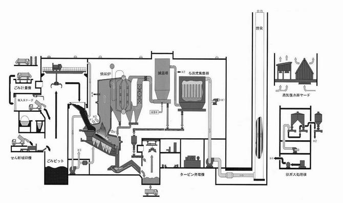 東工場フロー