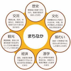 まちなかの4つの将来像の画像