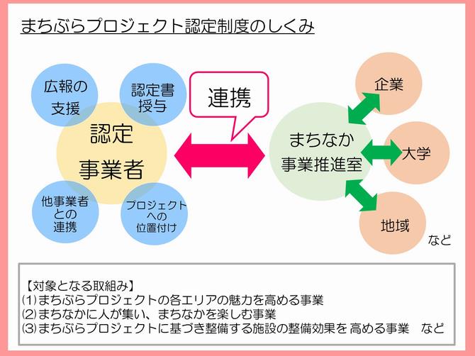 まちぶらプロジェクト認定制度の仕組みの図