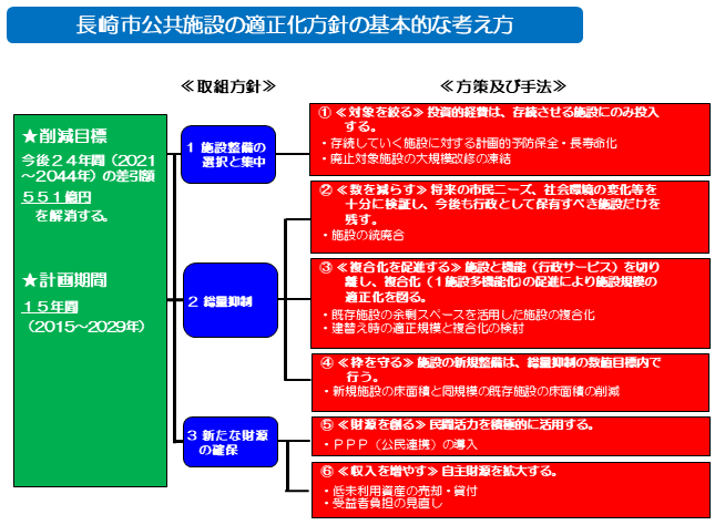 目標値